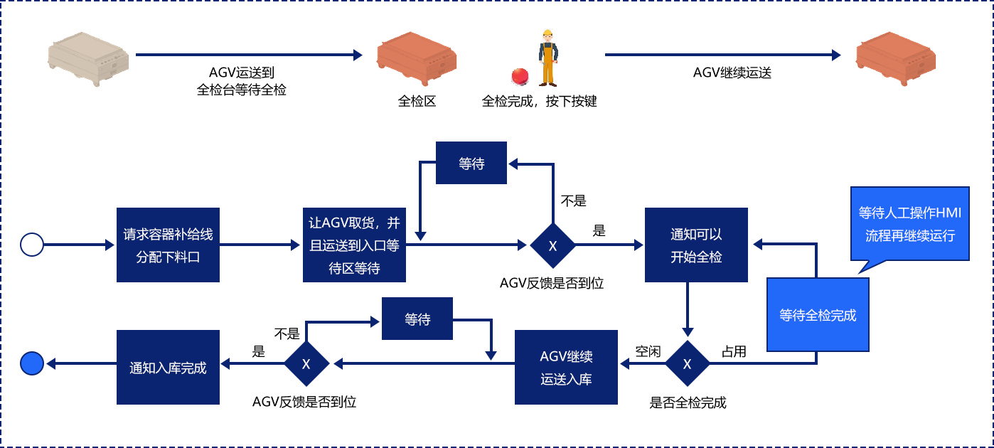 动态可配置调度系统插图4