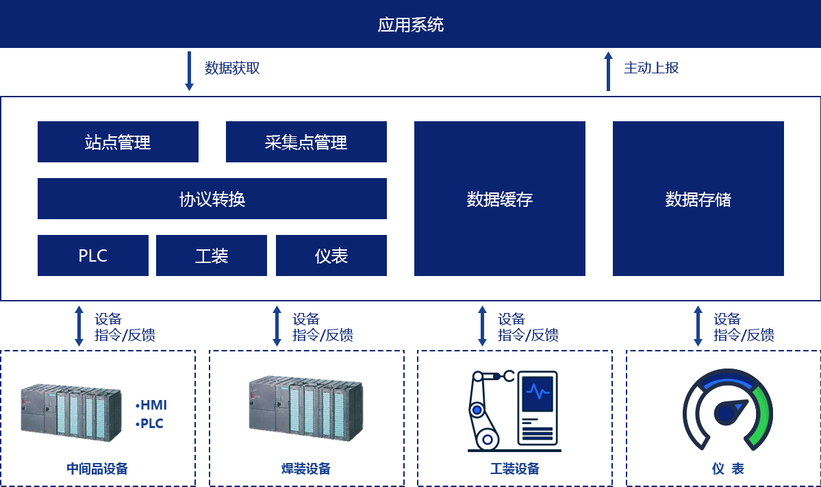 大量设备数据实时采集解决方案插图4
