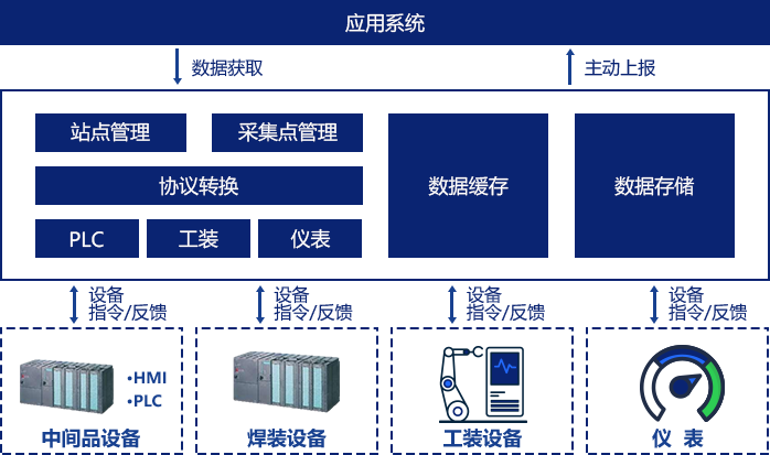 大量设备数据实时采集解决方案插图3