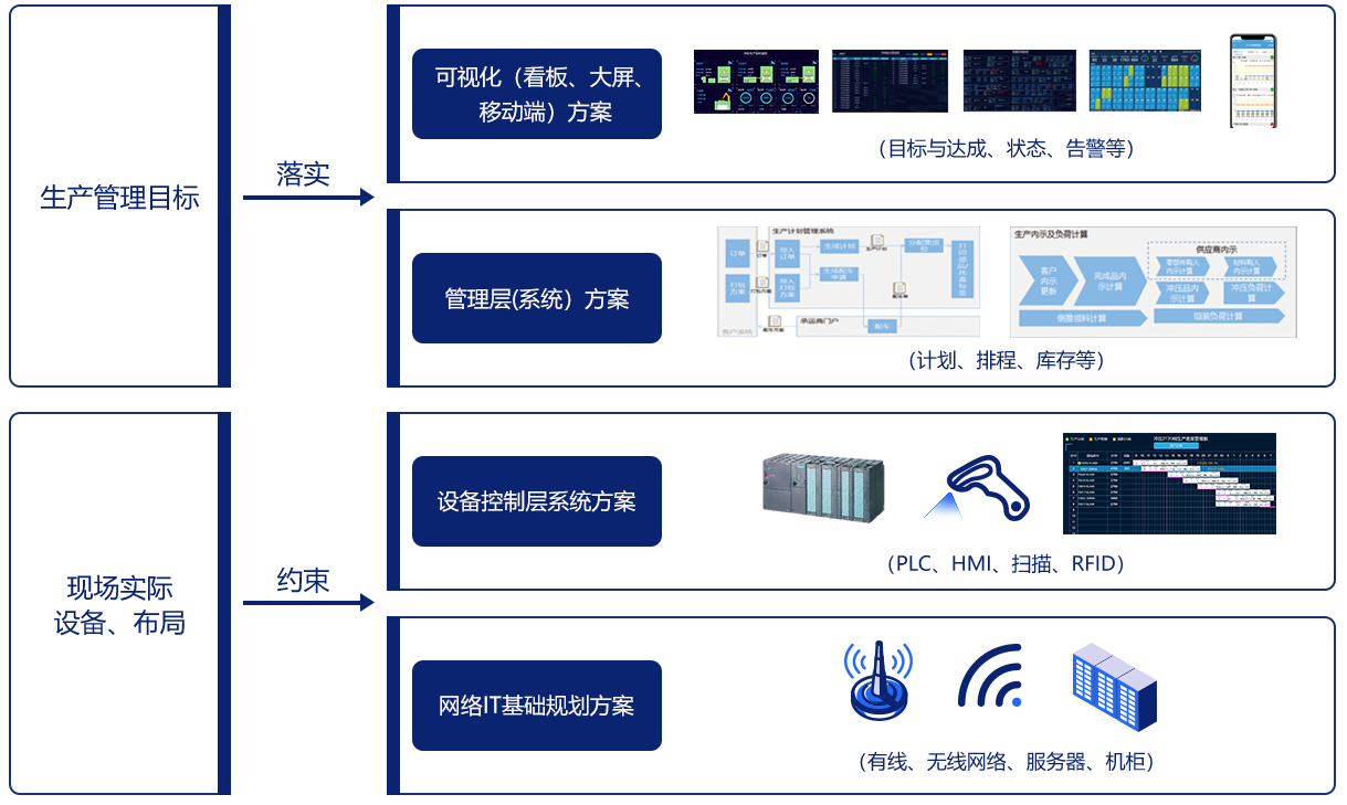 智能工厂总体解决方案插图3