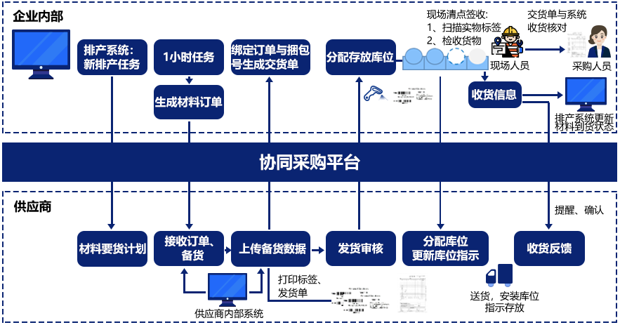 原材料购入系统插图2