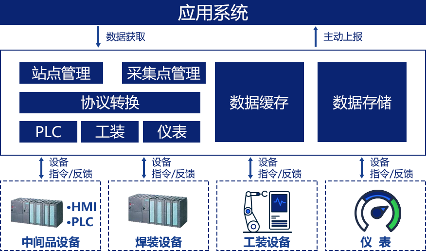 大量设备数据实时采集解决方案插图2