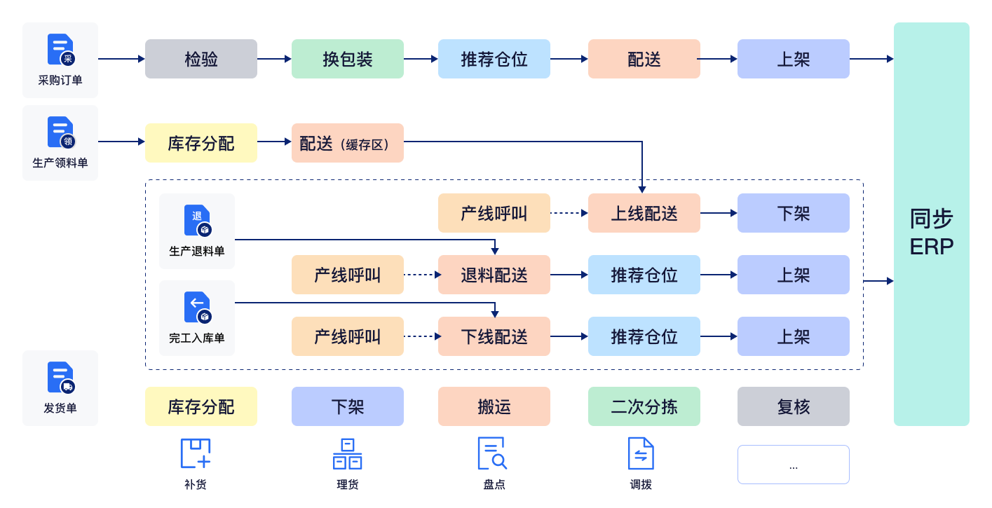 智能化厂内仓储物流一站式系统解决方案插图2