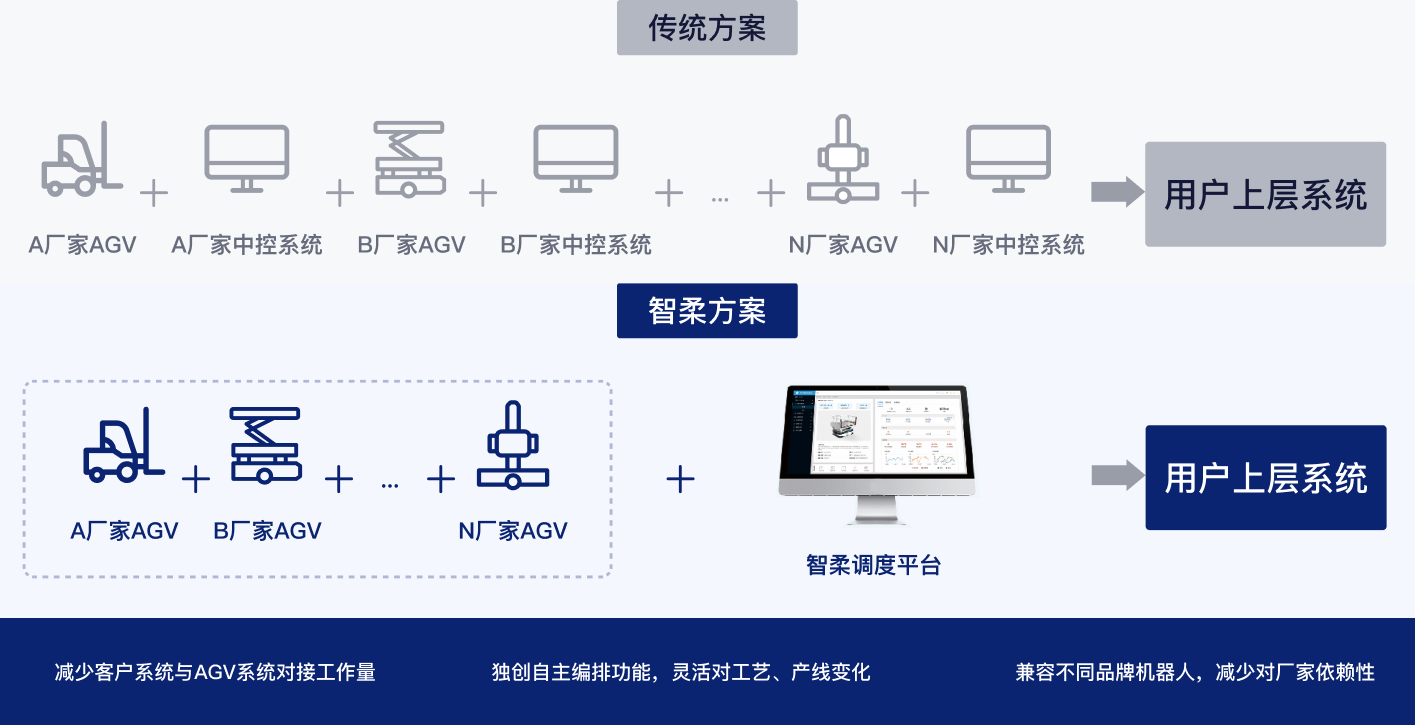 产品服务-智柔机器人混合调度系统(FADS)插图2