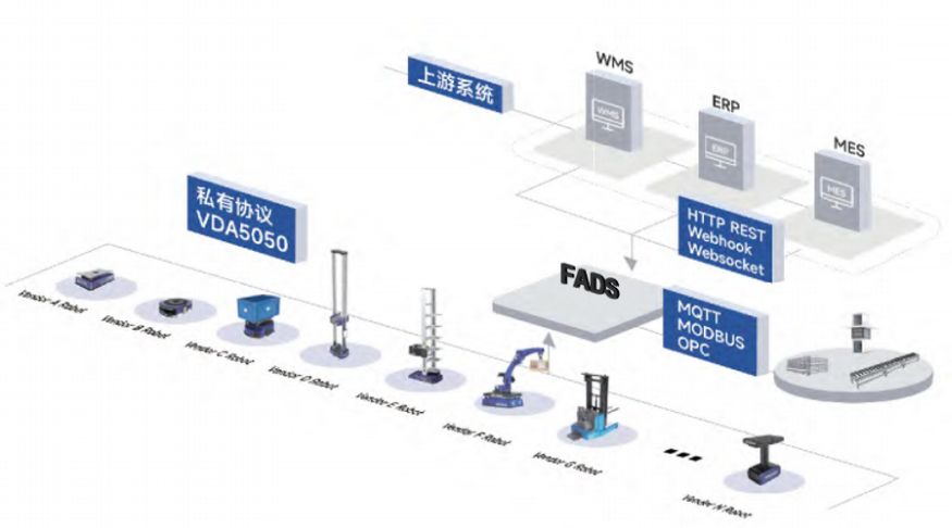 产品服务-智柔机器人混合调度系统(FADS)插图9